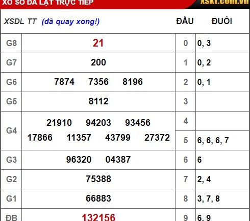 Kết quả xổ số miền Nam hôm nay 9/12/2018