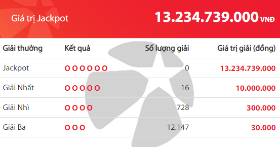 Kết quả xổ số Vietlott hôm nay 9/12/2018: Jackpot hơn 13 tỷ đồng vẫn 
