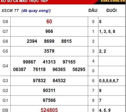 Kết quả xổ số Cà Mau hôm nay 10/12/2018