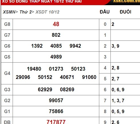 Kết quả xổ số Đồng Tháp hôm nay 10/12/2018
