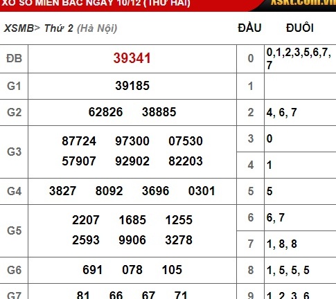 Kết quả xổ số miền Bắc hôm nay 10/12/2018