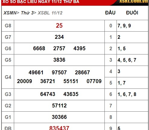 Kết quả xổ số miền Nam hôm nay 11/12/2018