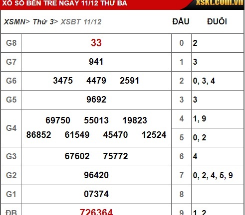 Kết quả xổ số Bến Tre hôm nay 11/12/2018