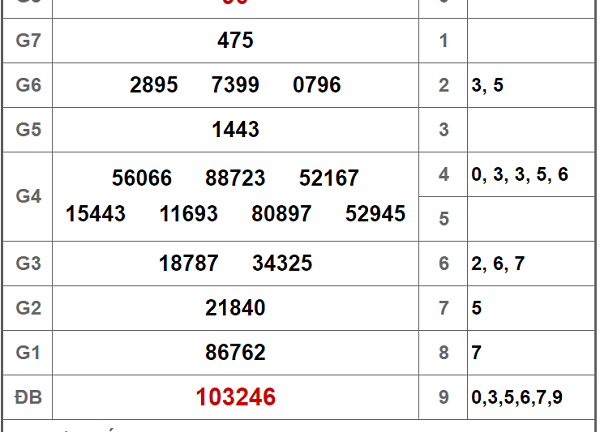 Kết quả xổ số Bình Thuận hôm nay 13/12/2018