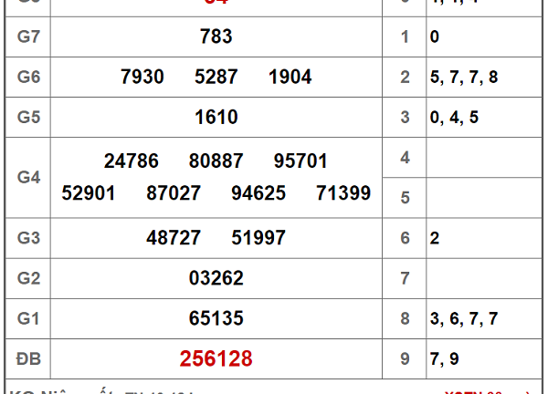 Kết quả xổ số miền Nam hôm nay 13/12/2018