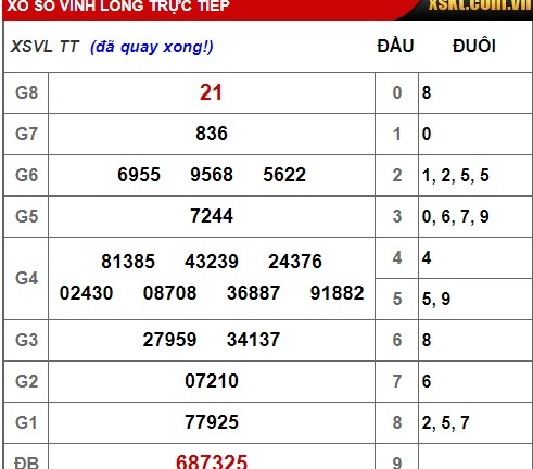 Kết quả xổ số miền Nam hôm nay 14/12/2018