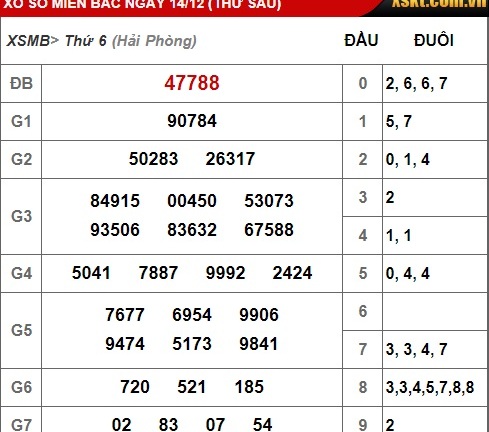 Kết quả xổ số miền Bắc hôm nay 14/12/2018