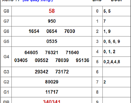 Kết quả xổ số Hậu Giang hôm nay 15/12/2018