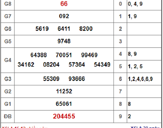Kết quả xổ số miền Nam hôm nay 15/12/2018