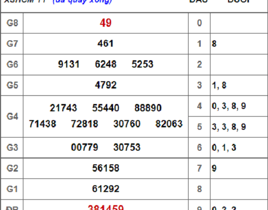 Kết quả xổ số TP.HCM hôm nay 15/12/2018
