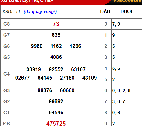 Kết quả xổ số miền Nam hôm nay 16/12/2018