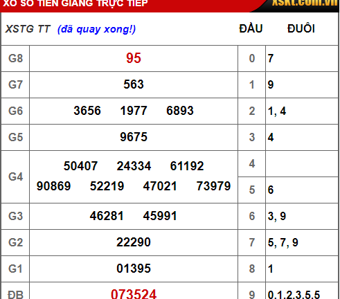 Kết quả xổ số Tiền Giang hôm nay 16/12/2018