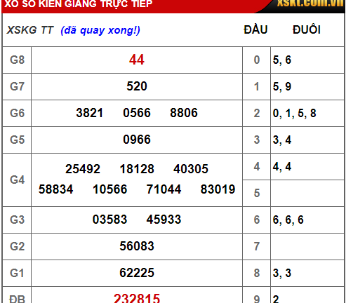 Kết quả xổ số Kiên Giang hôm nay 16/12/2018
