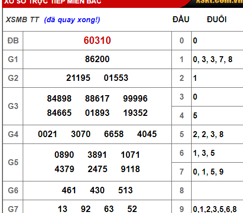 Kết quả xổ số miền Bắc hôm nay 16/12/2018