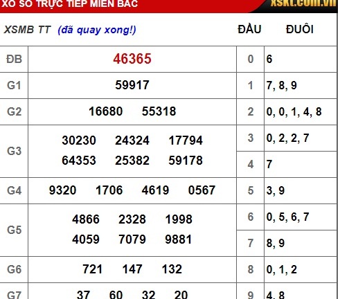 Kết quả xổ số miền Bắc hôm nay 17/12/2018