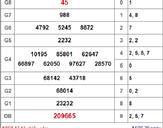 Kết quả xổ số Đồng Tháp hôm nay 17/12/2018