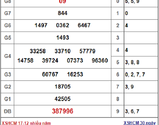 Kết quả xổ số TP.HCM hôm nay 17/12/2018