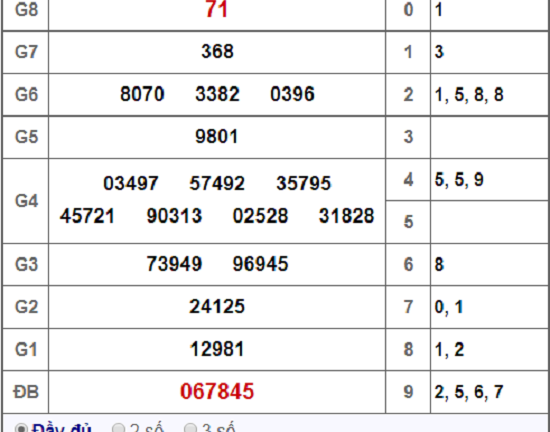 Kết quả xổ số miền Nam hôm nay 18/12/2018