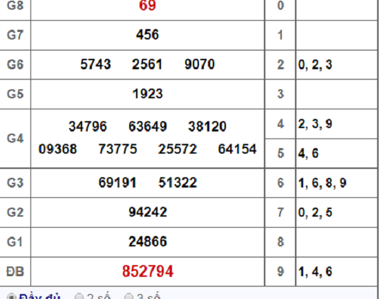 Kết quả xổ số Bến Tre hôm nay 18/12/2018