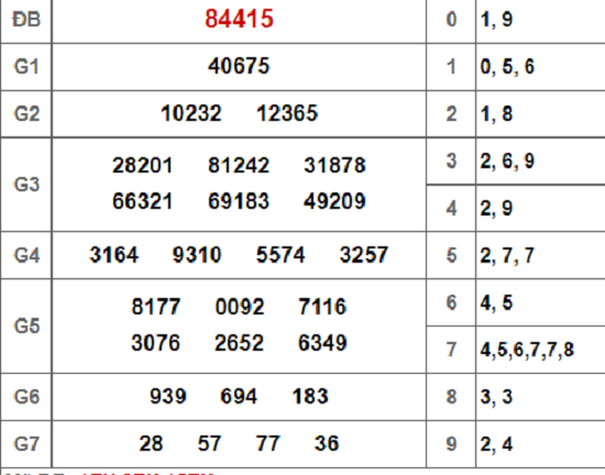 Kết quả xổ số miền Bắc hôm nay 18/12/2018