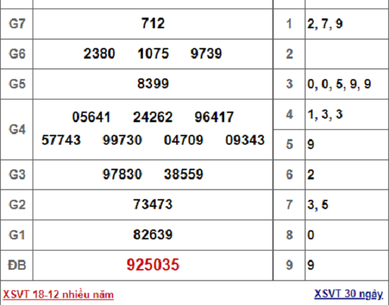 Kết quả xổ số Vũng Tàu hôm nay 18/12/2018