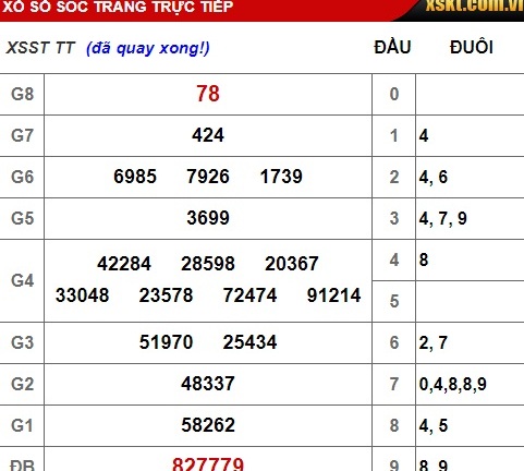 Kết quả xổ số miền Nam hôm nay 19/12/2018