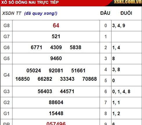 Kết quả xổ số Đồng Nai hôm nay 19/12/2018