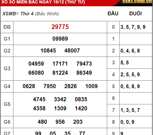 Kết quả xổ số miền Bắc hôm nay 19/12/2018