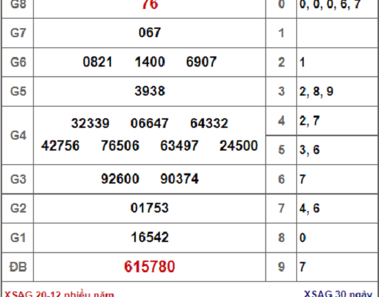 Kết quả xổ số An Giang hôm nay 20/12/2018