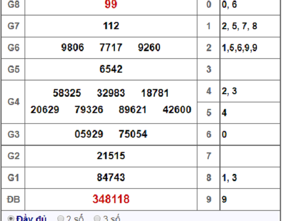 Kết quả xổ số miền Nam hôm nay 20/12/2018