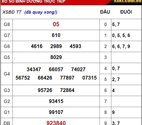 Kết quả xổ số Bình Dương hôm nay 21/12/2018