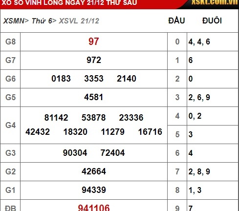 Kết quả xổ số miền Nam hôm nay 21/12/2018