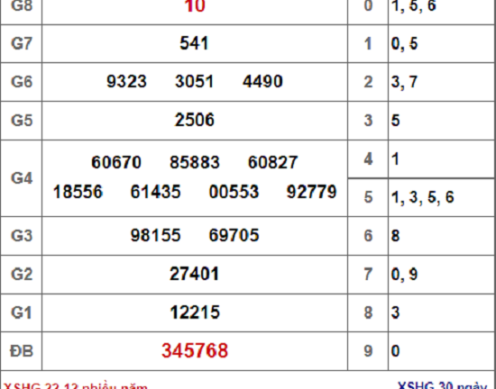 Kết quả xổ số Hậu Giang hôm nay 22/12/2018