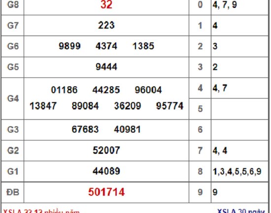 Kết quả xổ số miền Nam hôm nay 22/12/2018