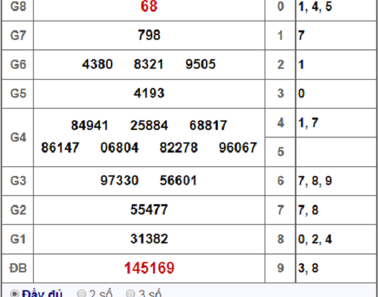 Kết quả xổ số TP.HCM hôm nay 22/12/2018