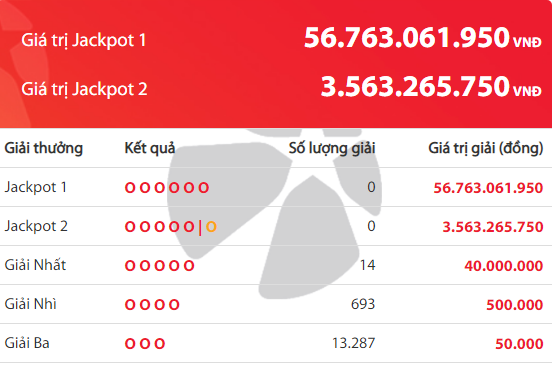 Kết quả xổ số Vietlott hôm nay 22/12/2018: Hé lộ bộ số trúng Jackpot hơn 56 tỷ đồng
