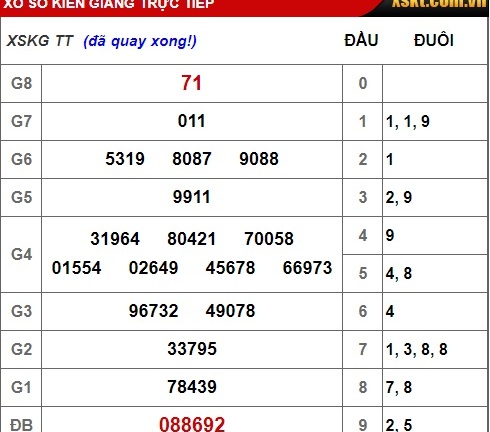 Kết quả xổ số miền Nam hôm nay 23/12/2018