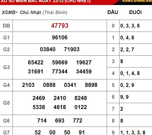 Kết quả xổ số miền Bắc hôm nay 23/12/2018