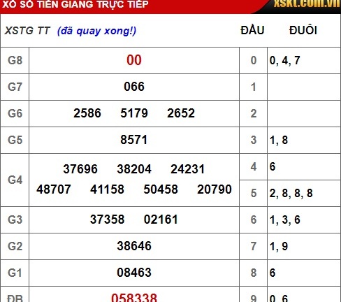 Kết quả xổ số Tiền Giang hôm nay 23/12/2018