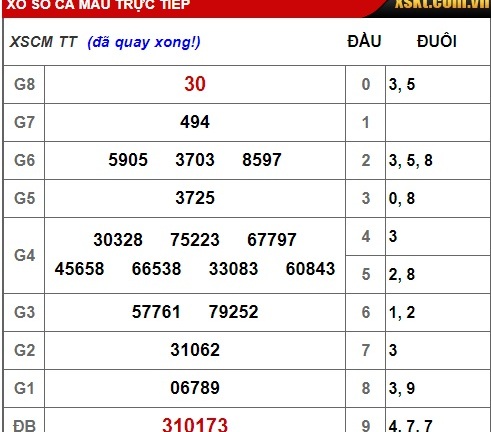 Kết quả xổ số miền Nam hôm nay 24/12/2018