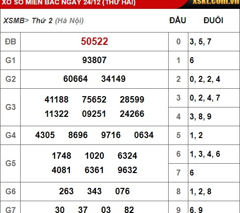Kết quả xổ số miền Bắc hôm nay 24/12/2018