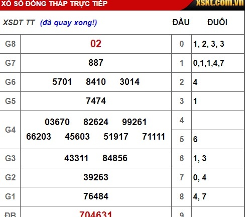 Kết quả xổ số Đồng Tháp hôm nay 24/12/2018