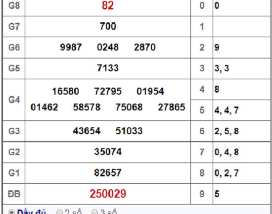 Kết quả xổ số Bến Tre hôm nay 25/12/2018