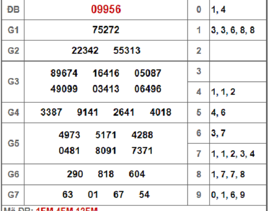 Kết quả xổ số miền Bắc hôm nay 25/12/2018