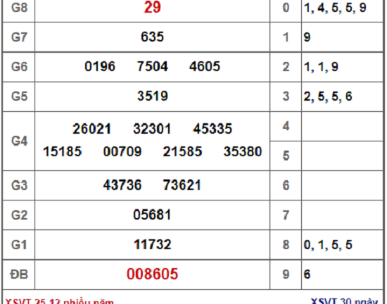 Kết quả xổ số Vũng Tàu hôm nay 25/12/2018