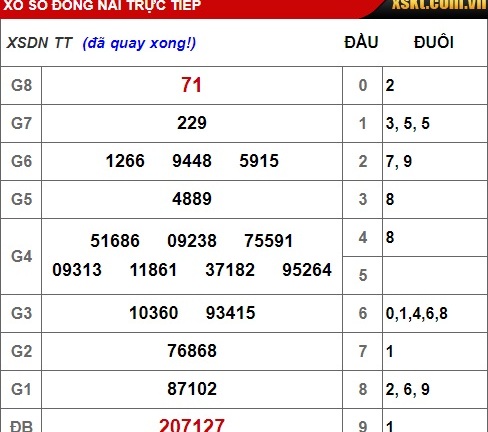 Kết quả xổ số Đồng Nai hôm nay 26/12/2018