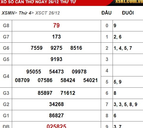 Kết quả xổ số Cần Thơ hôm nay 26/12/2018