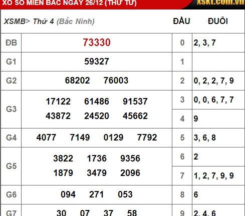 Kết quả xổ số miền Bắc hôm nay 26/12/2018