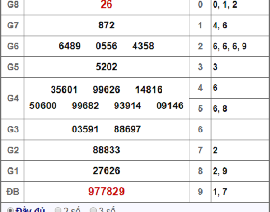 Kết quả xổ số Bình Thuận hôm nay 27/12/2018