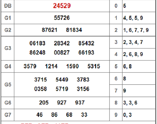 Kết quả xổ số miền Bắc hôm nay 27/12/2018